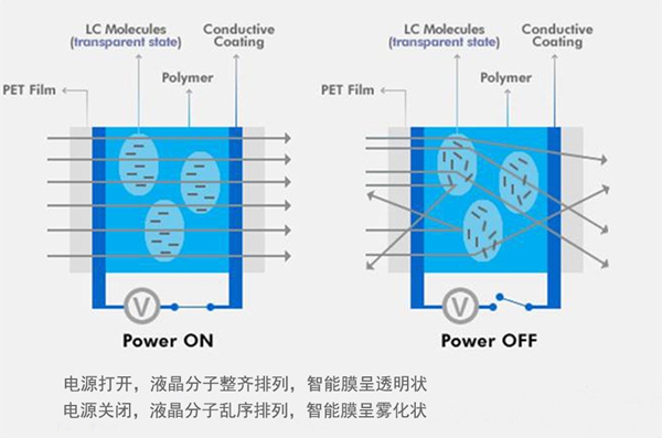 working diagram 电控液晶膜工作原理