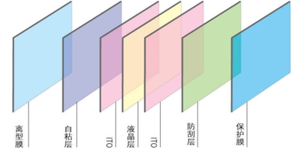 product structure 电控液晶膜产品结构